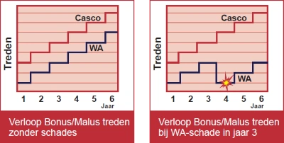Beperkte no-claimbescherming